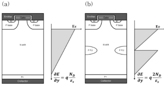 Fig.  1.  Turn-off  state  electric  field  distribution  of  (a)  conventional  IGBT  and  (b)  floating  island  IGBT  [7].