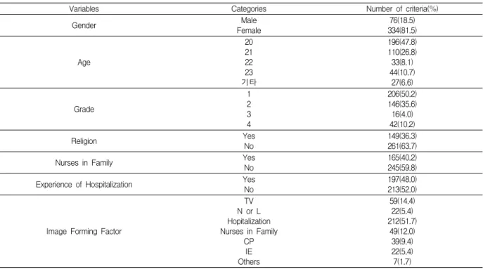 Table  1.  General  Characteristics  of  Subjects.                                                                                                            (N=410)