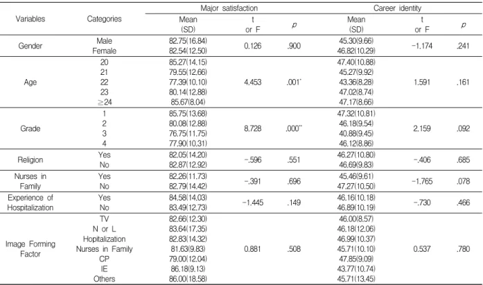 Table  2-2.  The  Difference  between  Nursing  image,  Self-esteem,  Major  satisfaction  and  Career  identify  according  to  the  general  characteristics