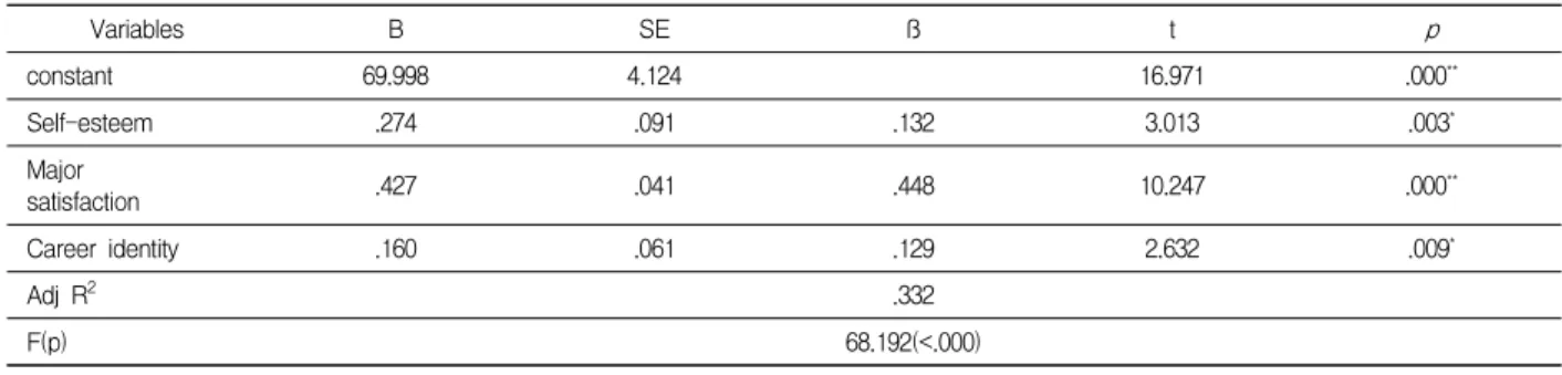 Table  4.  Related  Factors  in  regards  to  Nursing  image  by  using  multiple  regression