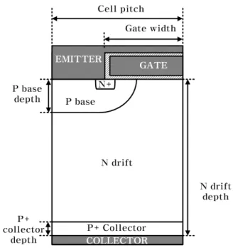 Table  2.  The  electrical  characteristics  according  to  JFET  dose.  P  base  dose(cm -2 ) V th 5e13 4.9  V 6e13 5.5  V 7e13 5.8  V 8e13 6.3  V 현상이  일어나지  않게  하기  위한  공핍층과  N  drift의  길이  차이를  약  22  μm  정도로  설정하였다