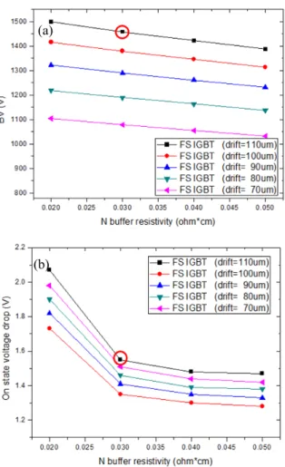 Fig.  4.  Simulation  results  to  N  buffer  depth  and  resistivity  (a)  breakdown  voltage,  (b)  on  state  voltage  drop.