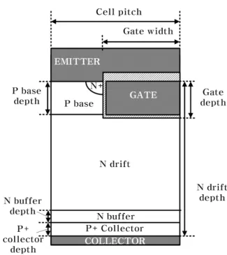 Fig.  8.  Simulation  results  to  gate  depth  and  width  (a)  breakdown  voltage,  (b)  on  state  voltage  drop.