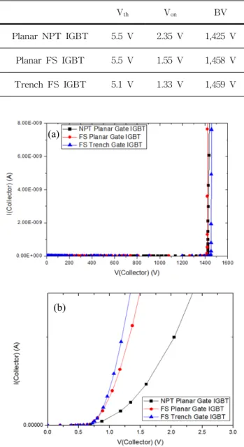 Table  6.  Final  1,200  V  planar  gate  FS  IGBT  parameters  for  simulation. V th V on BV Planar  NPT  IGBT 5.5  V 2.35  V 1,425  V Planar  FS  IGBT 5.5  V 1.55  V 1,458  V Trench  FS  IGBT 5.1  V 1.33  V 1,459  V (a) (b)