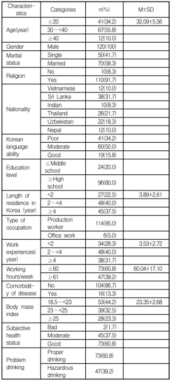 Table  1.  General  Characteristics  of  Participants    (N=120) 3.2  대상자의  문제음주,  음주동기,  문화적응  스트 레스  정도 대상자의 문제음주, 음주동기, 문화적응 스트레스의 정도는 Table 2 와 같다