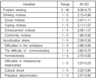 Table  3.  Differences  of  Problem  Drinking  by  the  Characteristics of Participants     (N=120) 3.5  대상자의  문제음주에  영향을  미치는  요인 대상자의 문제음주에 영향을 미치는 요인은 다음 Table 5와 같다 