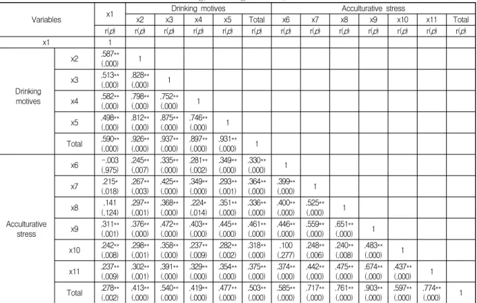 Table  5.  Influencing  Factors  on  Problem  Drinking  (N=120) 4.  논의 본 연구는 외국인 근로자의 음주동기, 문화적응 스트레스, 문제음주와의 관계를 파악하고, 외국인 근로자의문제음주에 영향을 미치는 요인을 파악하고자 하였으며,결과를 바탕으로 외국인 근로자들의 문제음주를 예방하기 위한 프로그램 개발에 기초자료를 제공하고자 시도되었다.AUDIT-K의 문제음주 진단기준에 따라서 위험음주자를 선별한 결과 본