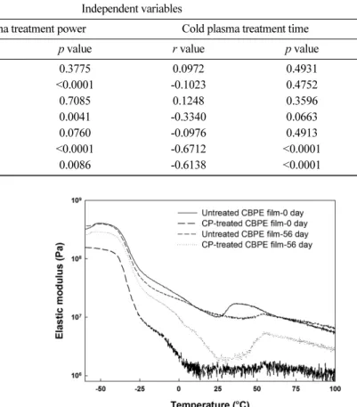 Fig. 3. Predicted relationships among cold plasma treatment power, time, and photodegradation of the corn  biomass-containing polyester films