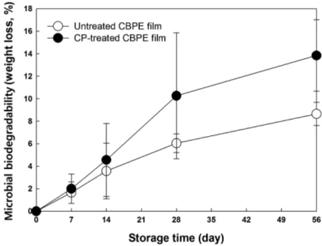 Fig. 7. Effects of the cold plasma (CP) treatment on the microbial biodegradability of the corn biomass-containing polyester (CBPE) films during storage at 30±4 o C for 56 days