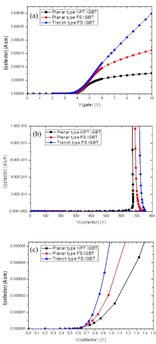 Fig.  5.  NPT  Planar  IGBT  VS  field  stop  IGBT  VS  trench  field  stop  IGBT  (a)  threshold  voltage,  (b)  breakdown  voltage,  (c)  on-stage  voltage  drop.