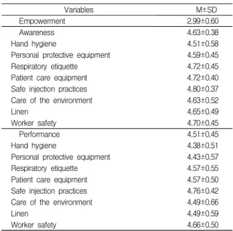 Table  1.  General  characteristics  of  participants    (N=200) 3.2  대상자의  임파워먼트,  표준주의지침  인지도 및  수행도의  정도대상자의 임파워먼트의 평균점수는 2.99±0.60점(범위1-4)이였으며,표준주의지침인지도평균점수는4.63±0.38점(범위 1-5)으로 나타났으며, 표준주의지침 수행도는 4.51±0.45점(범위 1-5)으로 나타났다(Table 2 참고).VariablesM±SDEmpo