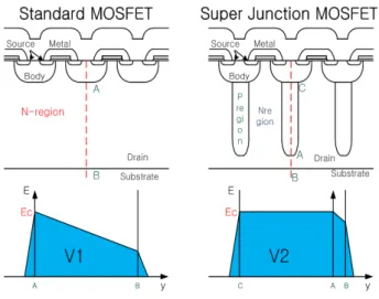 Fig.  1.  Structure  of  planar  power  MOSFET  and  super  junction  power  MOSFET,  electric  field  when  device  have  breakdown  voltage