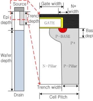 Table  4.  Optimize  600  V  super  junction  MOSFET  parameter. Parameter 600  V/7  A Cell  Pitch 6.5  ㎛ Gate  Width 4  ㎛ N+  Width 1.3  ㎛ P  Base  Depth 2.64  ㎛