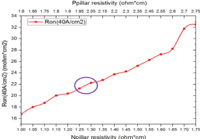 Fig.  9.  According  to  split  p/n  pillar  resistance  600  V  super  junction  MOSFET  Vth  result.