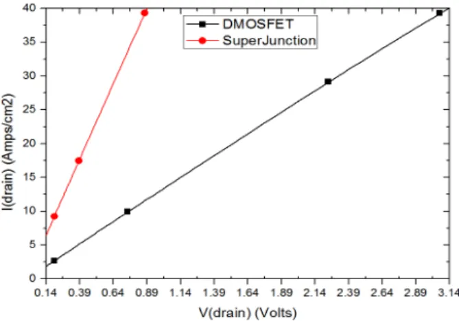 Fig.  11.  600  V  super  junction  MOSFET  ID-VD  result  (on-state  voltage  drop).