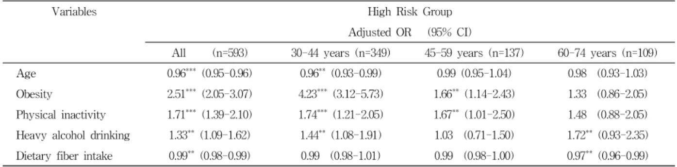 Table 3. Predictors on High Risk for CVD vs Low Risk among Subjects                                ( N =5211)