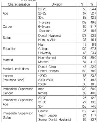 Table  1.  General  Characteristics  of  the  Study  Subjects Characterization Division N % Age 20-2526-29 30≤ 506788 24.432.742.9 Career 1-5years6-9years 10years≤ 1026538 49.831.718.5