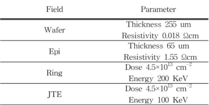 Fig.  7.  Electric  field  of  600  V  super  junction  MOSFET  field  ring.