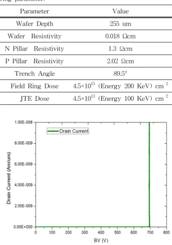 Fig.  9.  Electric  field  of  600  V  super  junction  MOSFET  field  ring. 시뮬레이션  결과  전계가  고르게  확산된  것을  확인 하였고  필드링의  항복전압은  694  V  전계분포  역시  메 인  필드링에서  전계가  높아지고  점점  곡선을  그리며  감소하는  이상적인  전계분포  그래프를  나타내었다