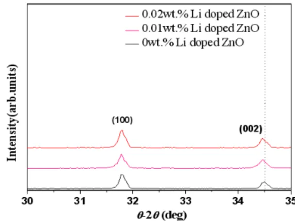 Fig. 2.  The  (100)  and  (002)  expanded  diffraction  peaks  in  the  2  