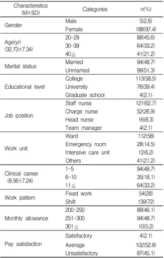 Table  2.  Degree  of  nursing  practice  environment,  positive  psychological  capital,  turnover  intention                               (N=193) 3.3  대상자의  일반적  특성에  따른  이직의도의  차이 대상자의 일반적 특성에 따른 이직의도의 차이는 연 령(F=10.50, p<.001), 결혼상태(t=-4.15, p<.0