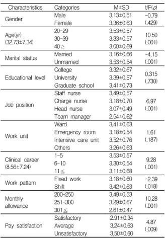 Table  3.  Differences  of  turnover  intention  by  general  characteristics  of    participants   