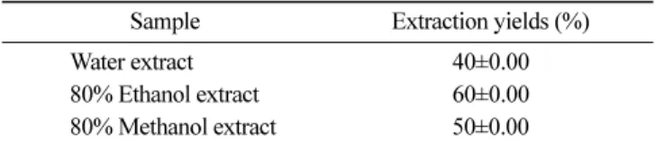 Fig. 1. Total phenol contents of water, 80% ethanol, and 80%