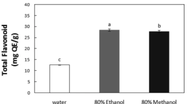 Fig. 4. ABTS radical scavenging activities of water, 80% ethanol, and 80% methanol extracts from the dried peel of pear (Pyrus pyrifolia cv