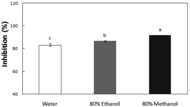 Table 2. Antimicrobial activities of water, 80% ethanol, and 80% methanol extracts from the dried peel of pear (Pyrus pyrifolia cv.