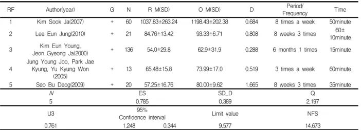 Table  1.  Meta-analysis  of  the  effect  of  the  elderly's  exercise  on  self-efficacy