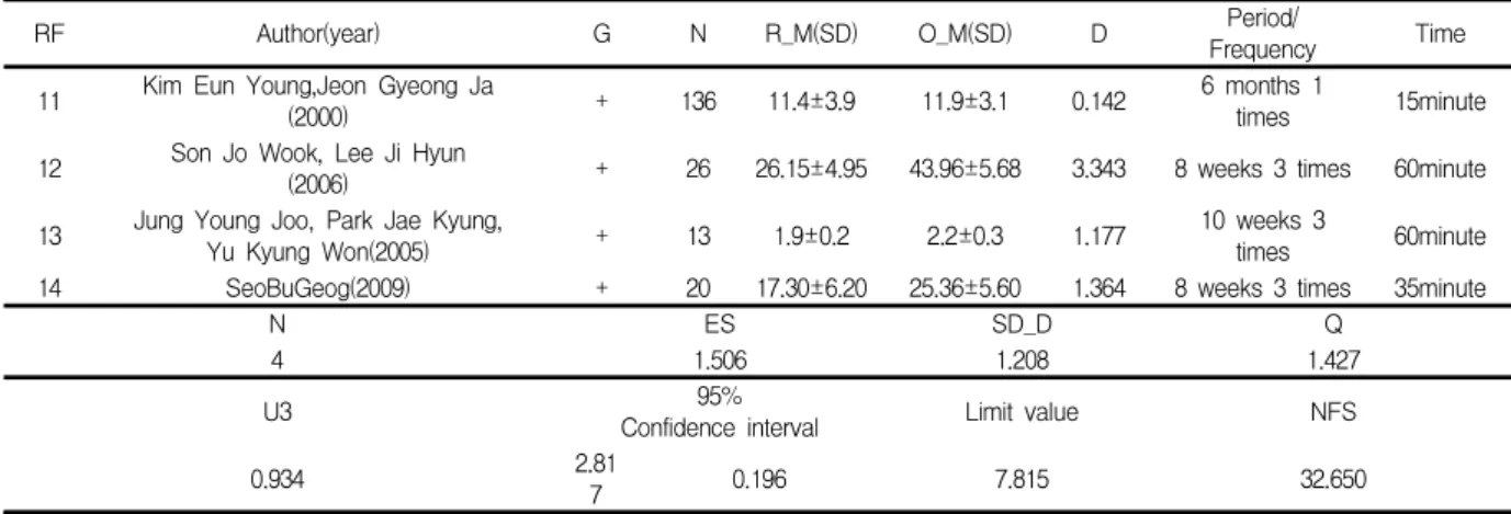 Table  3.  Meta-analysis  of  the  influence  of  the  older's  exercise  on  life  satisfaction