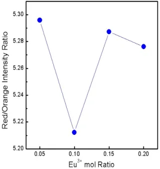 Fig.  5.  The  emission  intensity  at  peak  wavelengths  of  594,  609,  615,  and  619  nm  measured  as  a  function  of  Eu 3+ 