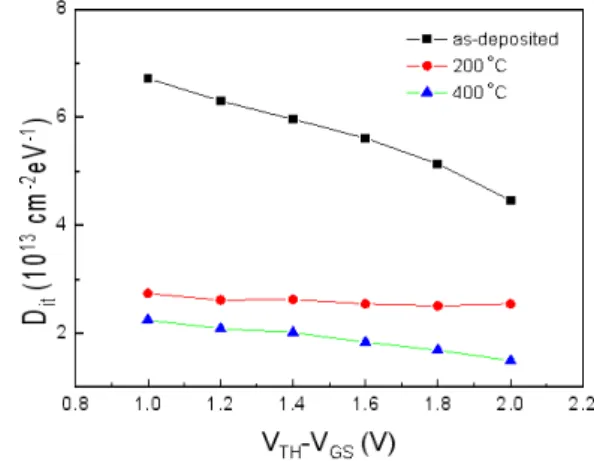 Fig.  2.  D it   variation  of  ZnO-SnO 2  TTFTs  with  annealing  temperature. 씌운  후  인듐을  진공증착하여  소스  및  드레인  전극을  만들었다