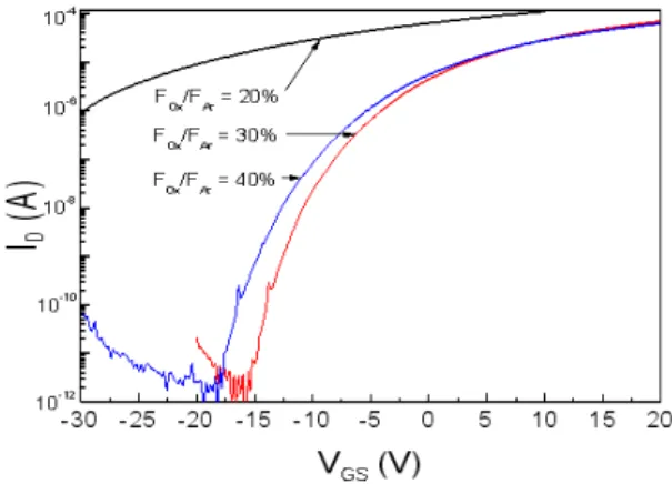 Fig.  3.  Output  characteristics  of  ZnO-SnO 2  TTFTs  sputtered  at  F Ox /F Ar   of:  (a)  5%  and  (b)  10%.