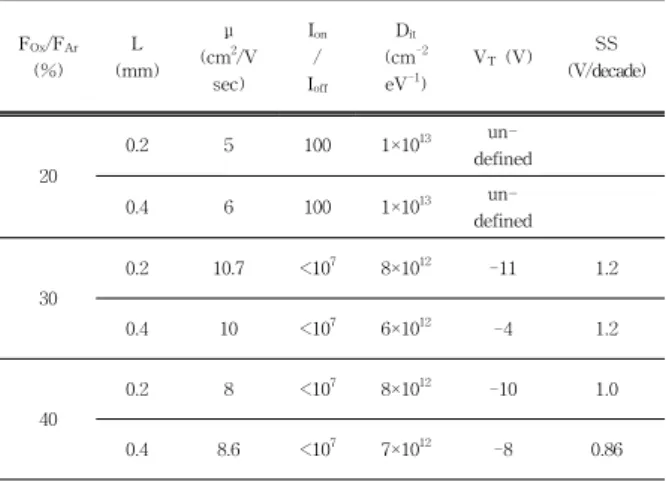 Table  1.  Characteristics  of  ZnO-SnO 2  TTFTs  as  a  function  of  F Ox /F Ar. F Ox /F Ar     (%) L (mm) μ(cm 2 /V  sec) I on/Ioff D it(cm -2eV-1) V T  (V) SS  (V/decade) 20 0.2 5 100 1×10 13  un-defined 0.4 6 100 1×10 13  un-defined 30 0.2 10.7 <10