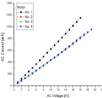 Fig.  1.  Comparison  of  AC  current-voltage  characteristics  in  high  voltage  motor.