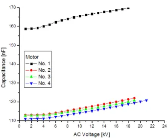 Table  1.  Characteristics  of  AC  current  in  6.6  kV  motor  stator  windings. Motor No