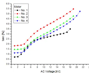 Fig.  3.  Comparison  of  tanδ-voltage  characteristics  in  high  voltage  motor.