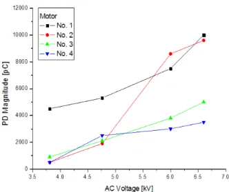 Fig.  4.  Comparison  of  PD  magnitude-voltage  characteristics  in  high  voltage  motor.