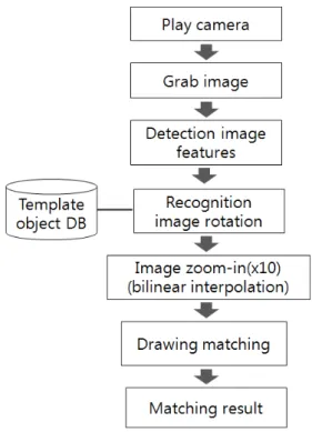 Fig.  3.  Detail  procedure  of  automatic  drawing  conformity  inspection  system. 제품  영상의  특징점들을  검출하여  서로  매칭시킨  다 음  회전각을  계산하여  이미지의  위치를  조정한다