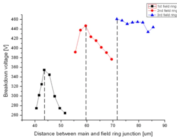 Fig.  3.  Breakdown  voltage  of  distance  between  main  field  ring  junction.