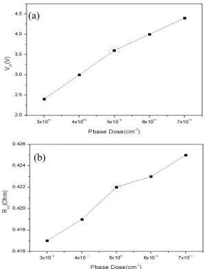Fig.  3.  Change  gate  width  by  BV,  R on   (a)  BV,  (b)  R on.