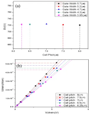 Fig.  8.  Change  Pbase  dose  by  V th ,  R on   (a)  V th,   (b)  R on.
