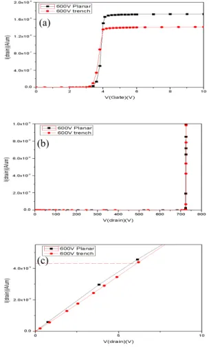 Fig.  11.  Threshold  voltage,  breakdown  voltage,  on  resistance  optimization  in  respect  of  planar,  trench  (a)  V th ,  (b)  BV,  (c)  R on