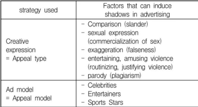 Table  3.  Factors  that  possibly  induce  an  unintended 