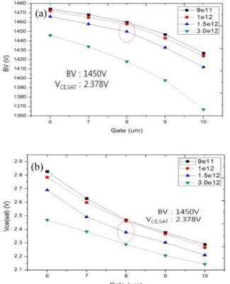 Table  3.  Gate  pitch,  JFET  dose  by  breakdown  voltage  and  Vce(sat)  (a)  breakdown  voltage,  (b)  Vce(sat).