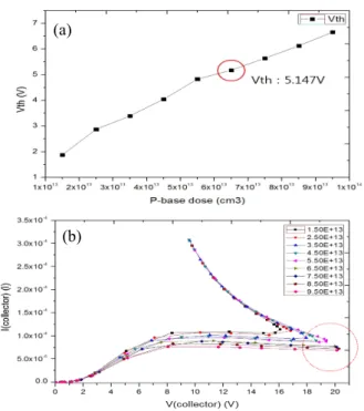 Fig.  5.  P-base  by  threshold  voltage  and  latch-up  (a)  threshold  voltage,  (b)  latch-up.
