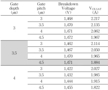 Fig.  8.  P-base  by  threshold  voltage  and  latch-up  (a)  threshold  voltage,  (b)  latch-up.