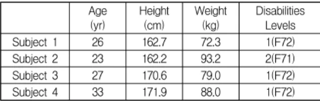 Table  1.  Physical  characteristics  of  the  subject