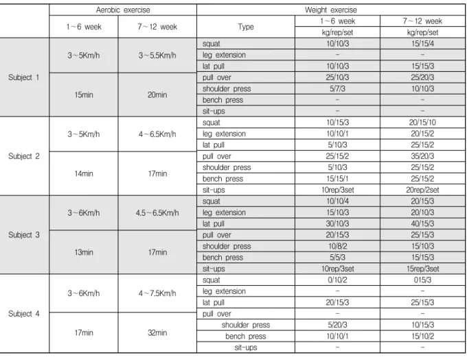 Table  2.  Combined  exercise  training  program